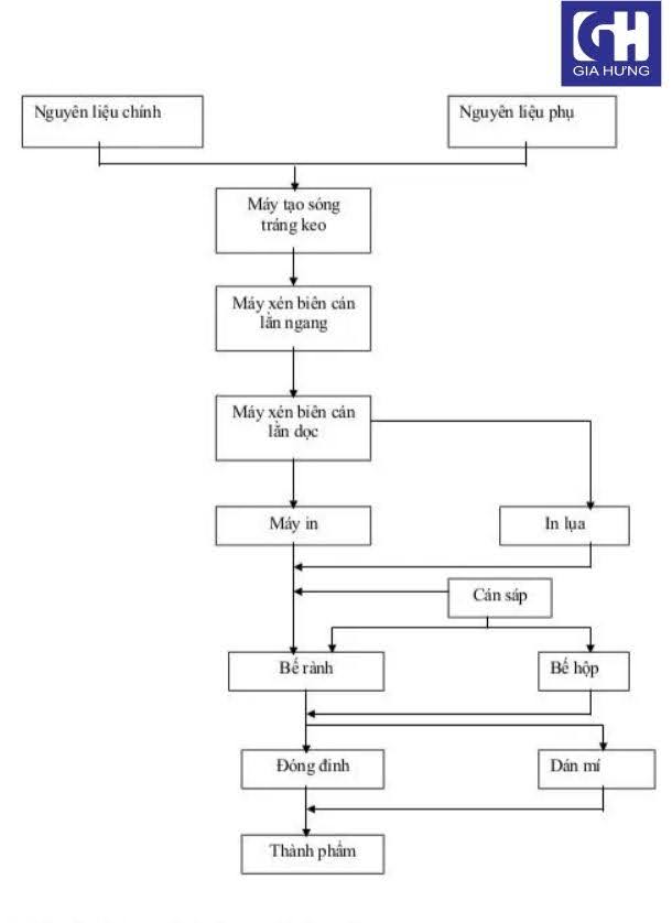 Quy trình sản xuất thùng carton